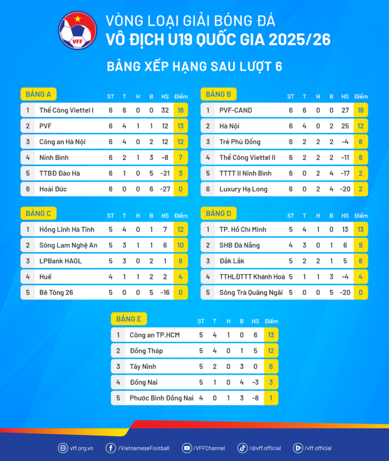 Xâm phạm thân thể trọng tài, HLV U19 Hà Tĩnh bị đình chỉ nhiệm vụ 6 trận và chịu phạt 7,5 triệu đồng_695232c895e2e.png