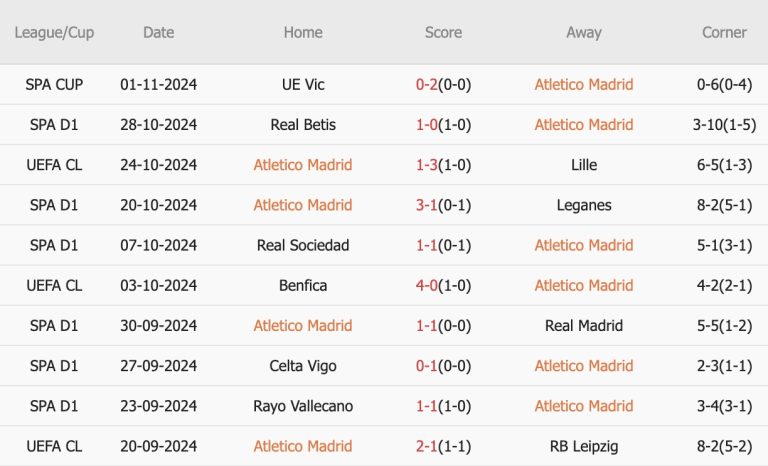 Atletico vs Las Palmas (20h, 03/11): 3 bàn; Đẳng cấp lên tiếng_695baa3267645.jpeg