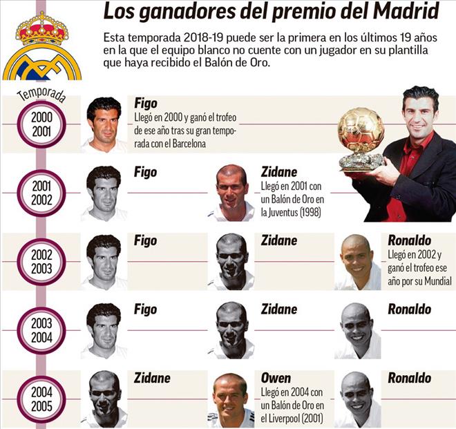 CR7 ra đi, Real lần đầu không còn QBV sau 20 năm_695d030d34163.jpeg