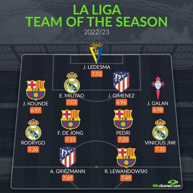 Đội hình tiêu biểu La Liga mùa 2022/23: 3 ông lớn ‘chiếm sóng’_695c1dd9a8c2c.jpeg