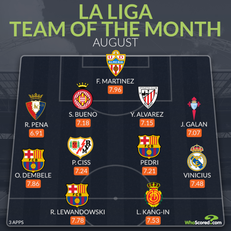 Đội hình tiêu biểu La Liga tháng 8: Tân binh Barca, đồng hương Son Heung-min_695c3771da944.png