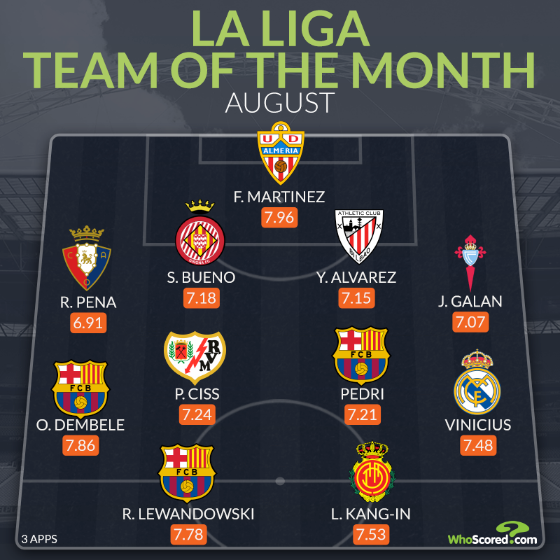 Đội hình tiêu biểu La Liga tháng 8: Tân binh Barca, đồng hương Son Heung-min_695c3771da944.png