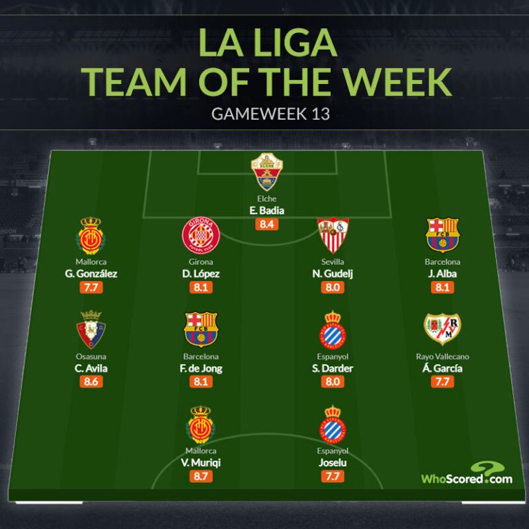 Đội hình tiêu biểu vòng 13 La Liga: 2 điểm 8 Barca_695c2fc1c2967.jpeg