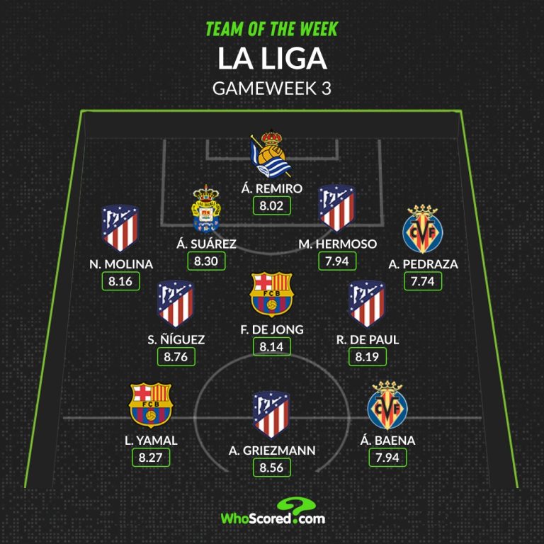 Đội hình tiêu biểu vòng 3 La Liga: Barca vất vả, ấn tượng Atletico_695c1b61b483e.jpeg