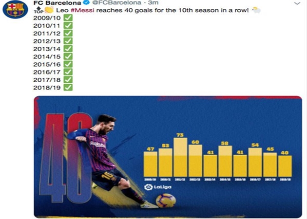 Giúp Barca vượt ải, Messi lập kỷ lục khiến cả thế giới trầm trồ_695cdf853a62d.jpeg
