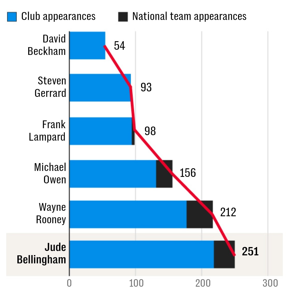 Jude Bellingham bị vắt kiệt sức ở tuổi 21_695bbab3431bf.jpeg