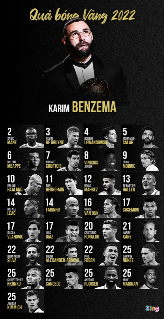 Quả bóng vàng của Benzema là bài học lớn cho Mbappe_695c32da15999.png