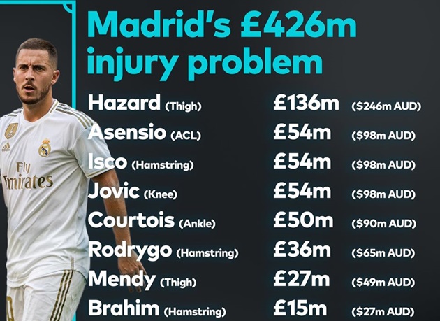 SỐC! Real Madrid “cất” 426 triệu euro trong… bệnh viện_695cbfdae7d1d.jpeg