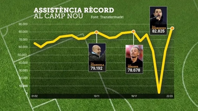 Vượt mặt Pep, Xavi đang mang ‘hào khí’ trở lại Barca_695c2934aeffb.jpeg