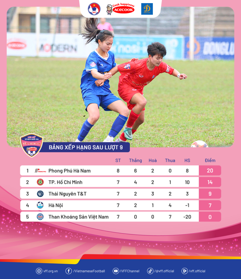 Phong Phú Hà Nam lên ngôi vô địch sớm tại giải nữ U19 QG 2026_6984875adbd72.png